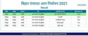 Bihar Panchayat Chunnav Result