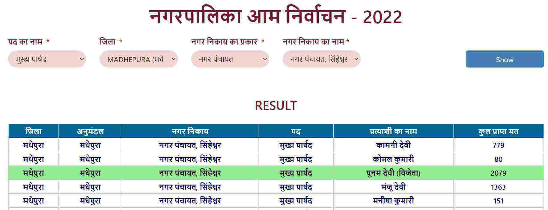 Bihar Nagar Nikay Election Result 2022